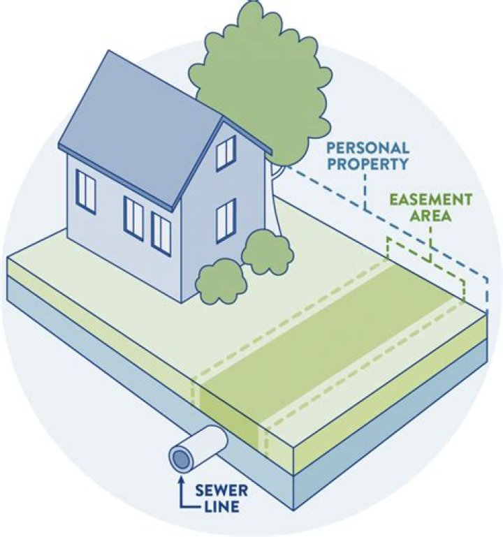Are easements perpetual?