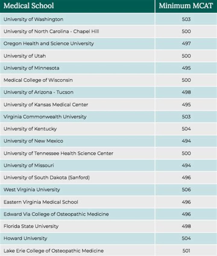 Can I get into medical school with a 493 MCAT?