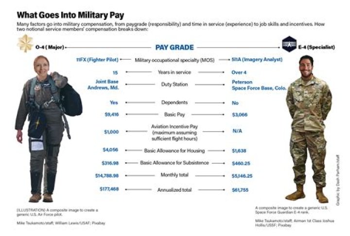 Do you get paid more in the military if you have a child?