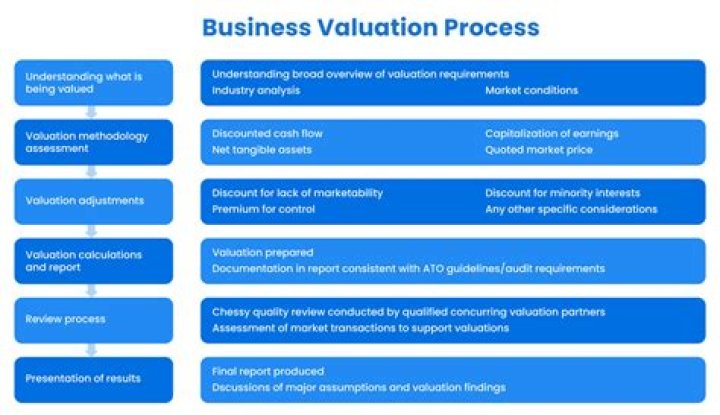 How do you establish a business valuation?