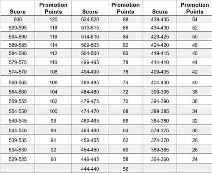 How many points do I need for an overcall?