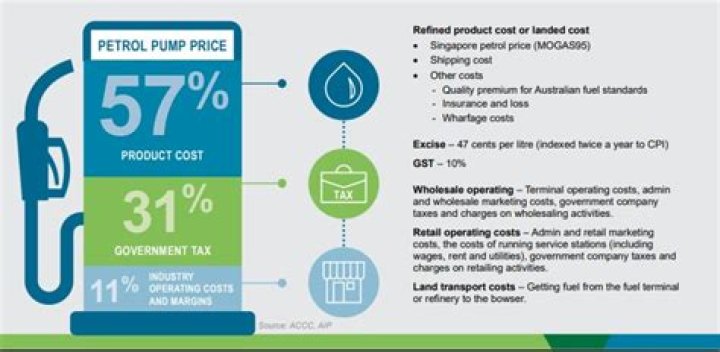 Is CNG cheaper than petrol?