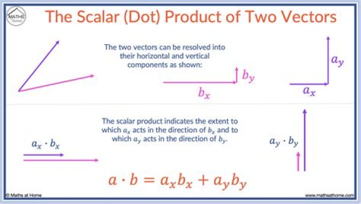 Is dot product and inner product the same?