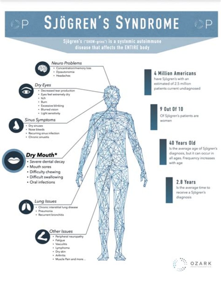 Is Sjogren's syndrome a disability?