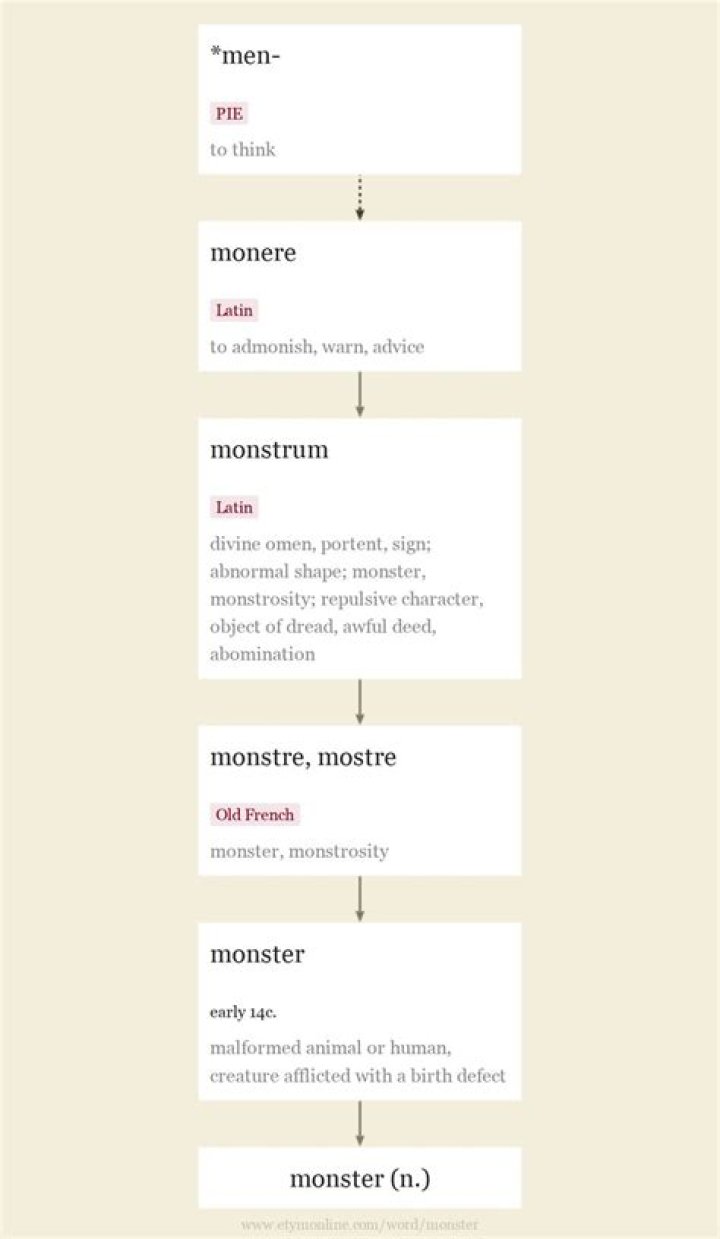 Monstrous Monikers: Unveiling The Etymology Of Monster-Inspired Names