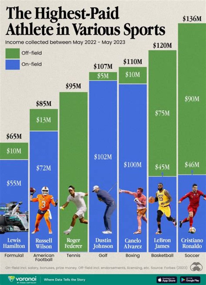 Uncovering The Top-Earning Athletes: A Snapshot Of Who's Paid The Most