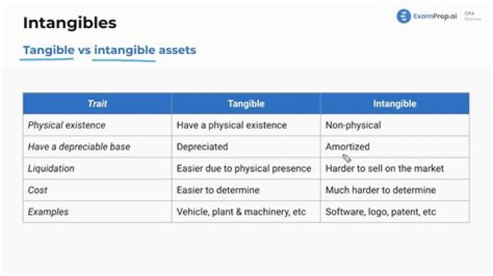 What are intangible donations?