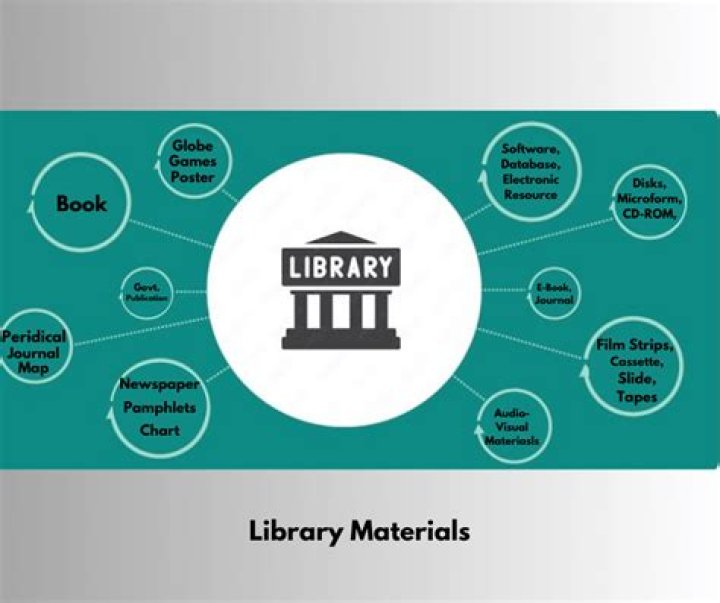 What are the two major types of library materials?