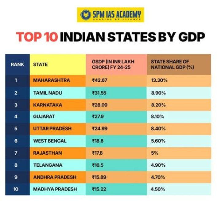 What is India's rank in GDP?
