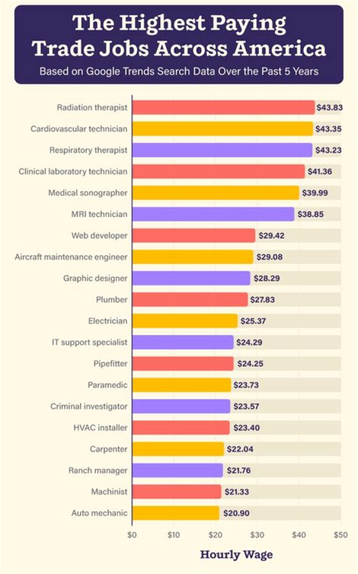 What is the highest paid trade?