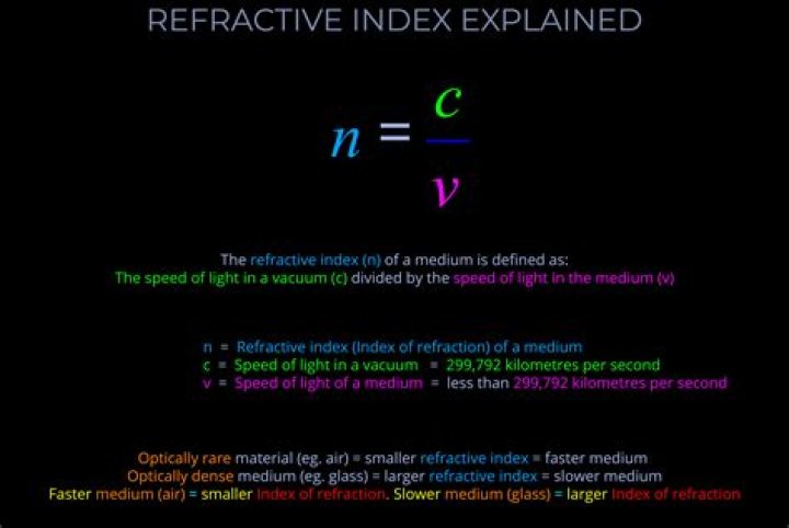 What is the relationship between the refractive index of a substance and the speed that light travels through the substance?