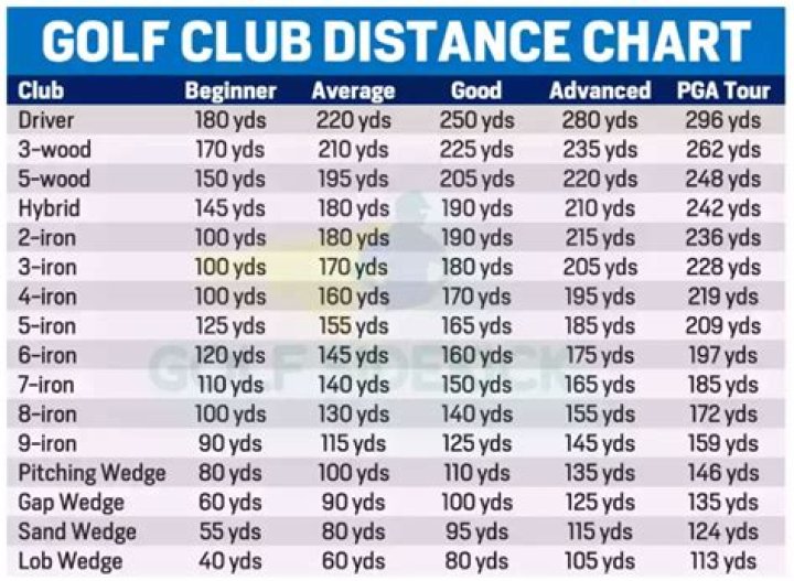 What percentage of golfers can drive 250 yards?