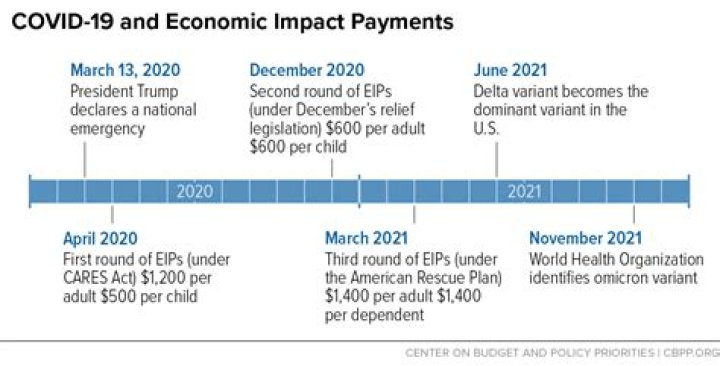 When were economic impact payments sent 2021?