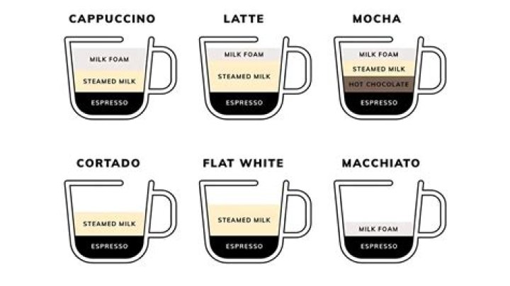 Why you should not order cappuccino in Italy?