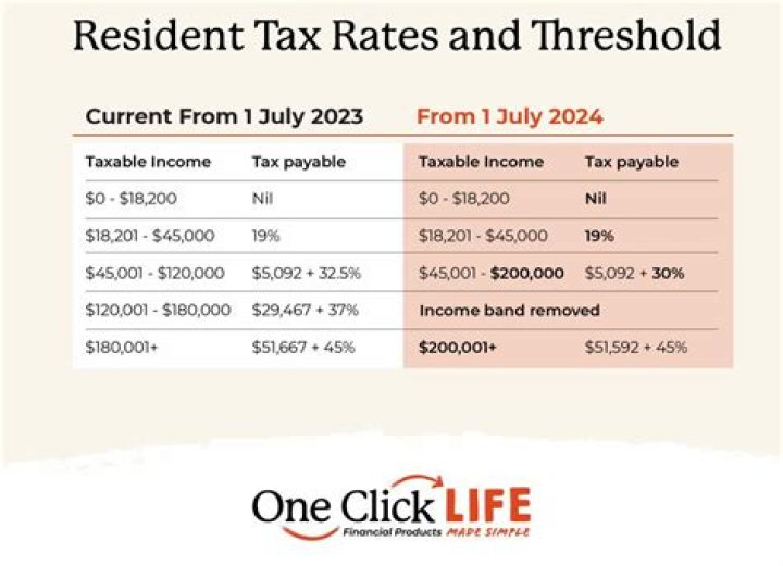 Will my tax rate decrease in retirement?
